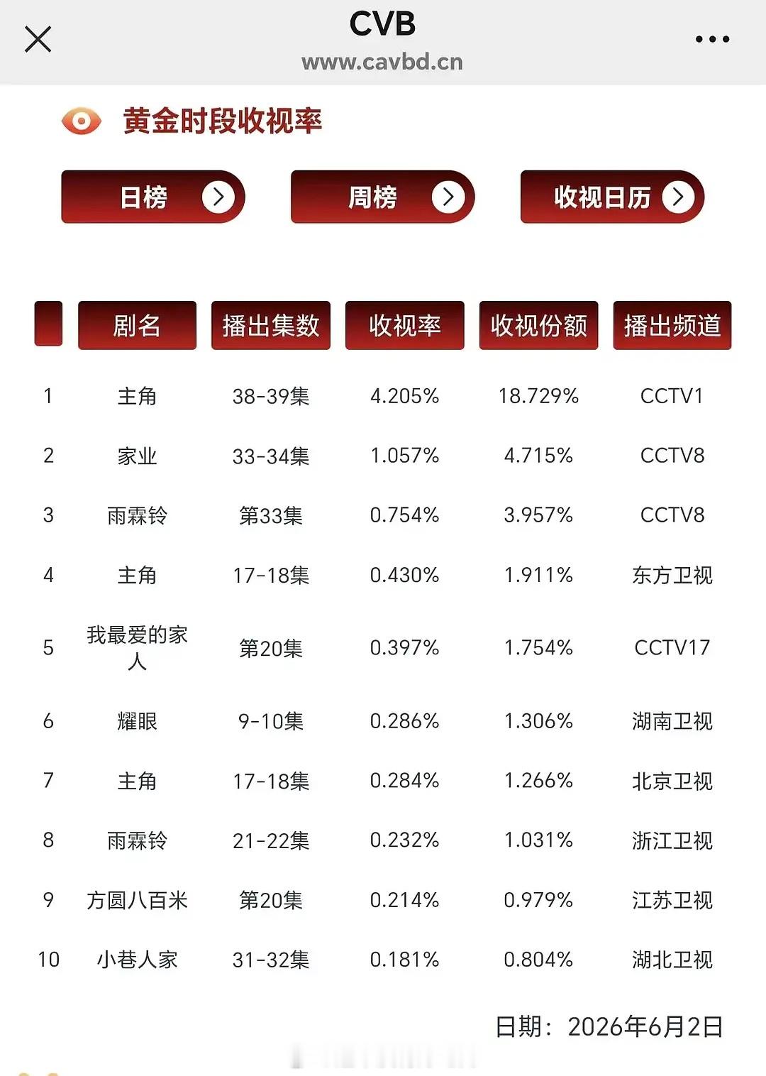 许凯《方圆八百米》昨日单更大结局登上CVB日榜带飞江苏卫视上榜的含金量许凯陈辉伟