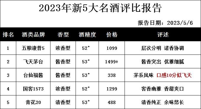 重大消息！国内新5大名酒出炉，“万年老二”逆袭成第一，第3名有点意思


1、五
