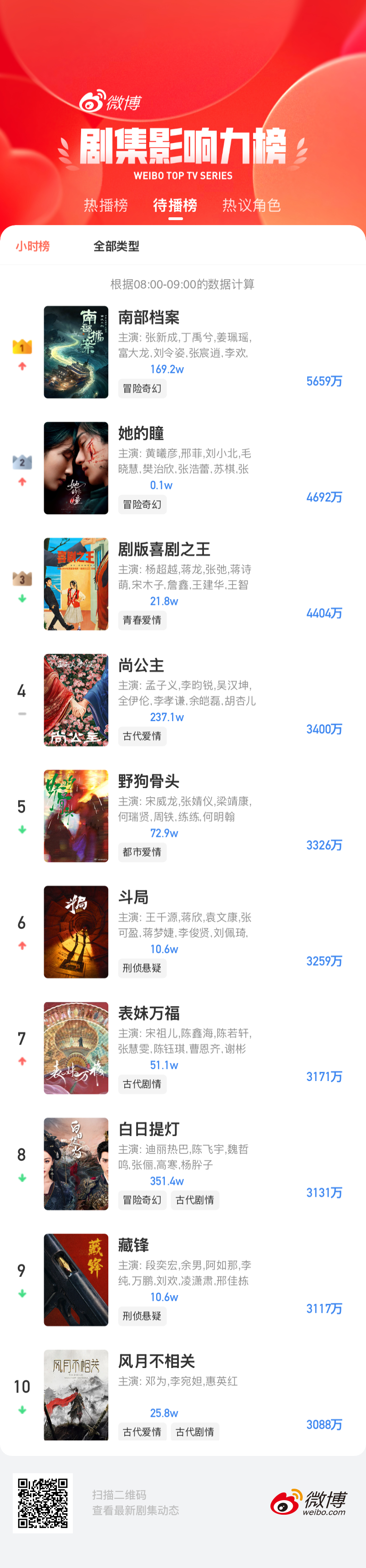 【杨超越待播剧】预约想看上星剧，想看上星综艺。·演员杨超越 📺杨超越喜剧之王 