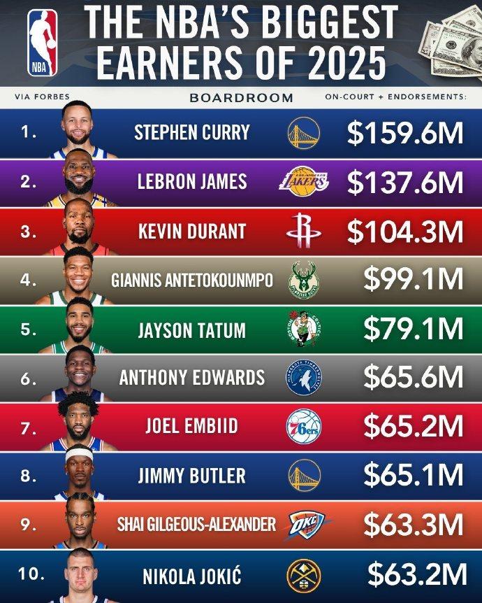 《福布斯》2025年NBA收入榜单：
（工资+代言）
1、库里：1.596亿美元