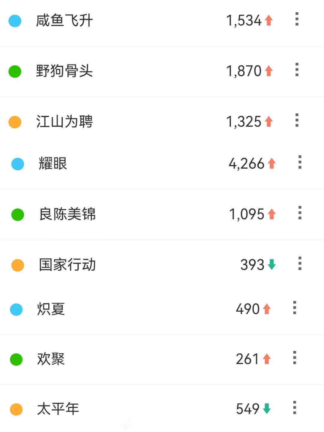 昨天🥭卖菜大会百指+🫘李昀锐耀眼断层第一！ ​​​