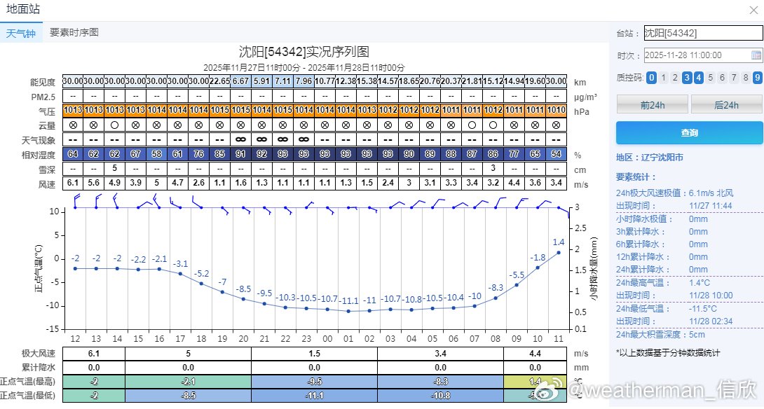 【沈阳气温过山车】今天凌晨，沈阳最低气温降至零下11.5℃，为立冬后首次跌破零下