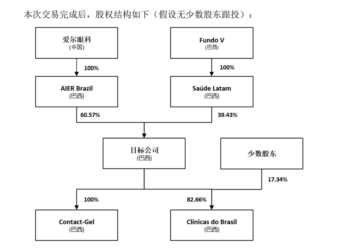 爱尔眼科刚花7亿拿下巴西生意，又要掏5亿补税，港股上市还顺利吗？

6月10日晚
