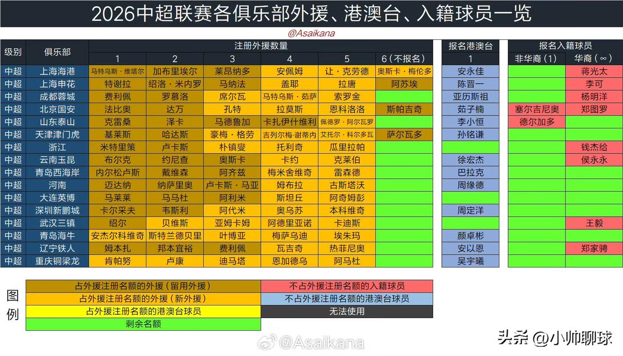 2026中超联赛各队最终注册外援名单如下：

1. 上海海港
马特乌斯·维塔尔、