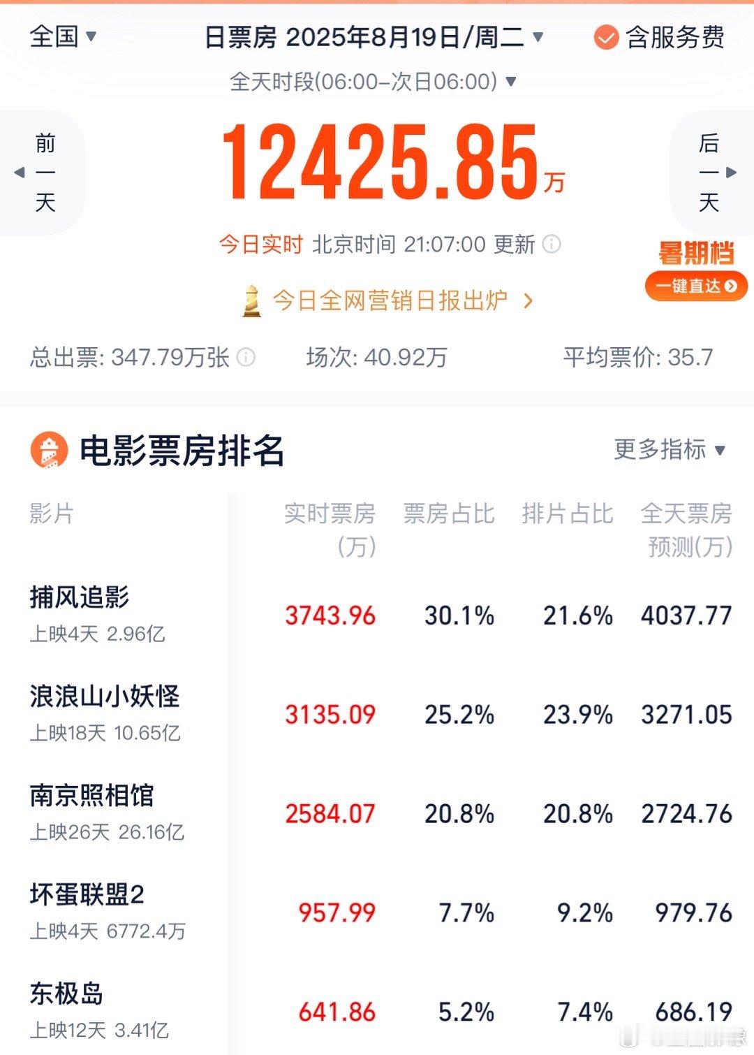 成龙大哥的捕风追影预测票房上升到了10亿，排片和上座率也不错，他的动作片这几年挺