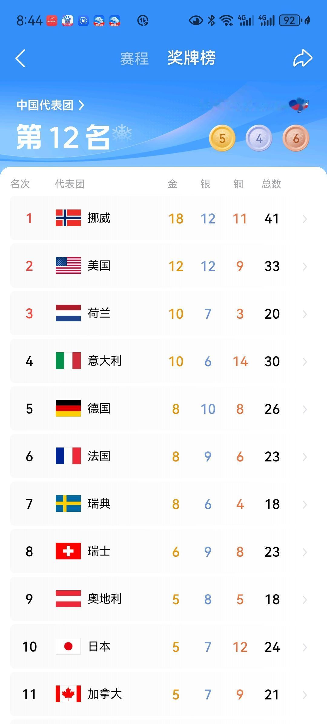 挪威不但是冬奥会霸主，而且人均GDP高居世界第四。难怪总说冬季项目大部分是富人运