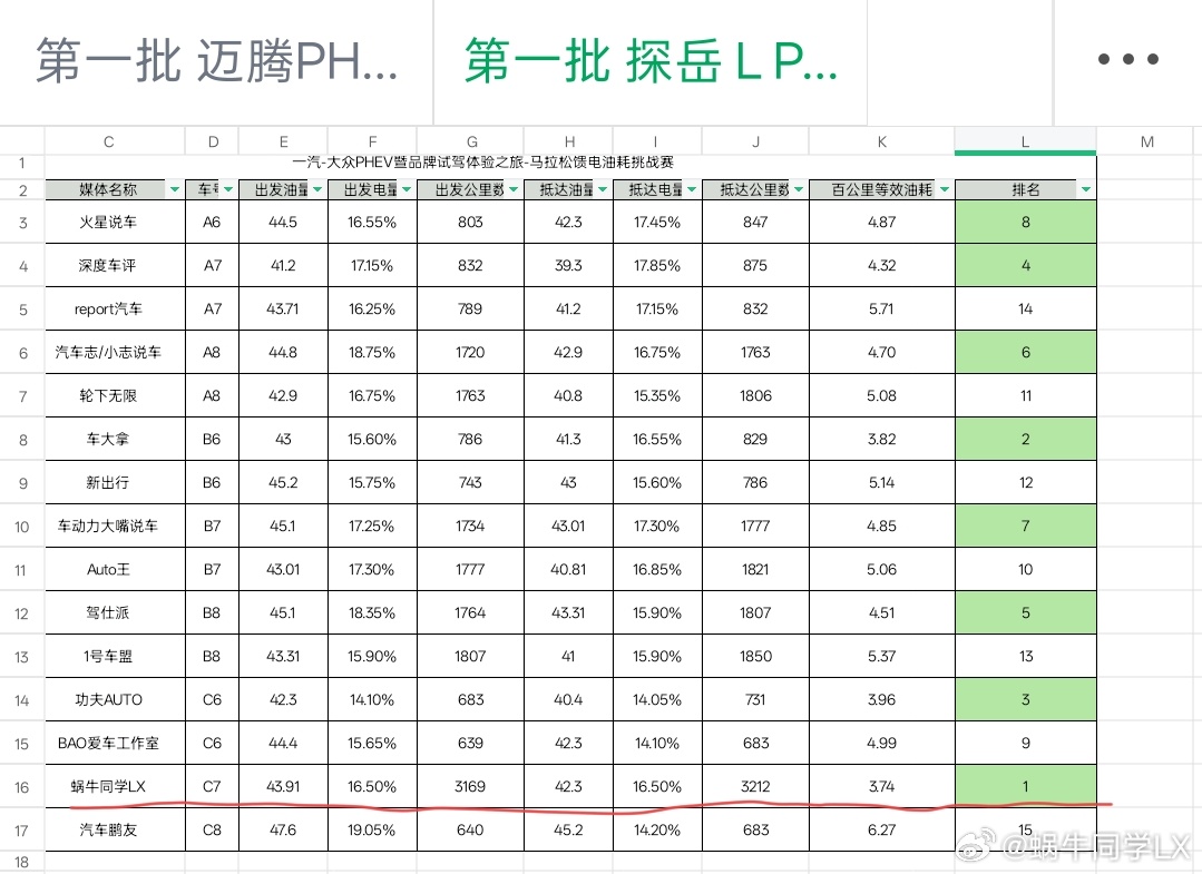 大家早上好！前天在一汽大众的节油挑战赛幸运夺得第一，3.74L的百公里油耗，“黄