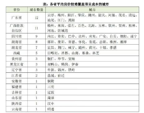 各省平均房价较难覆盖项目成本的城市