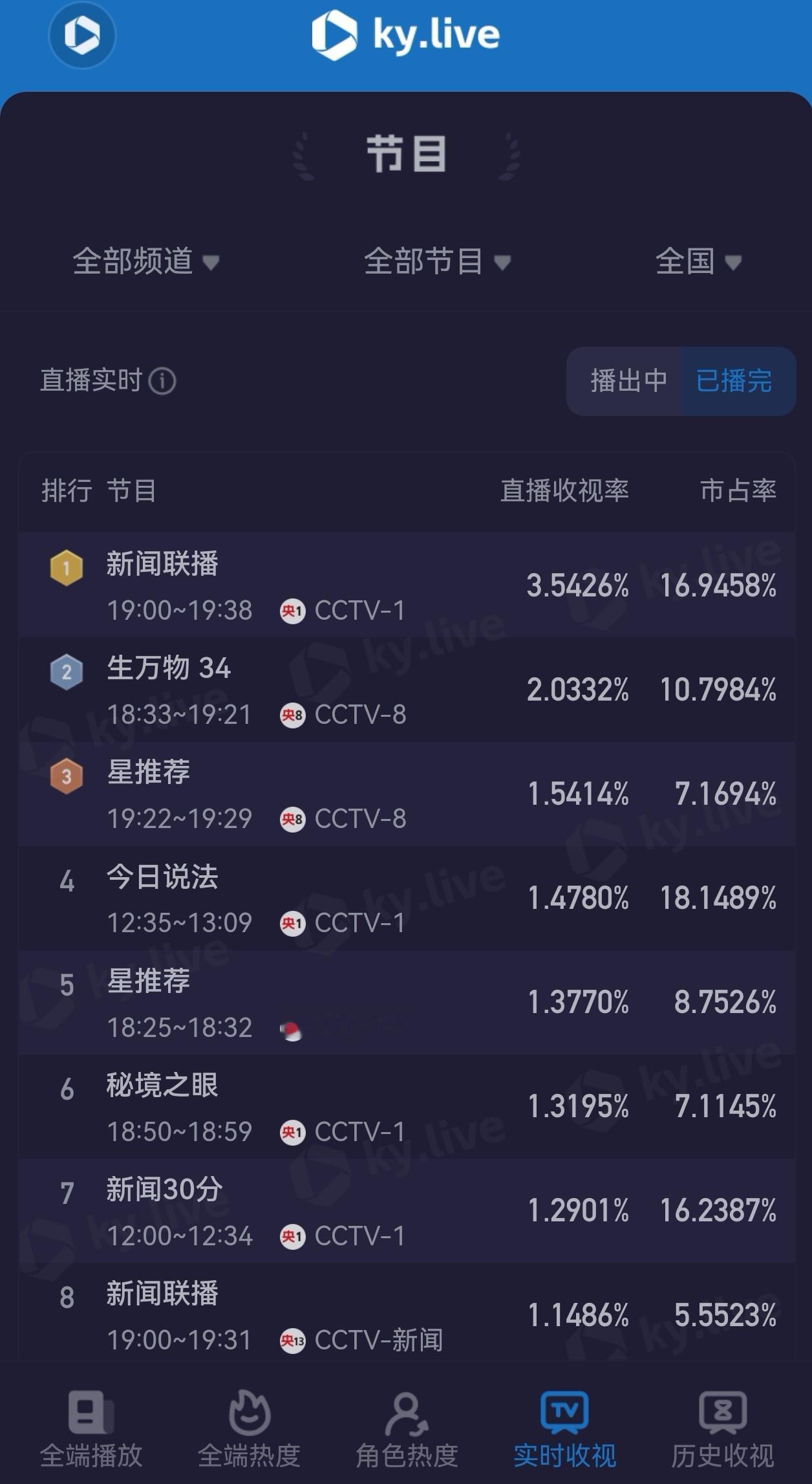 热巴杨幂惠英红 全女枭起青壤杨幂生万物创今年央八傍晚档最高单集收视！酷云峰值2.