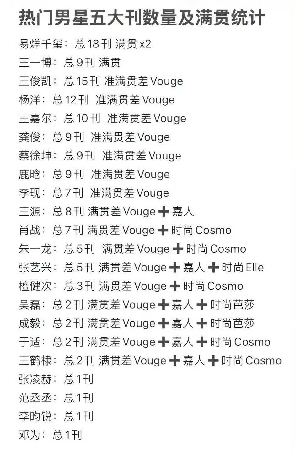 热门男星五大刊数量及满贯统计