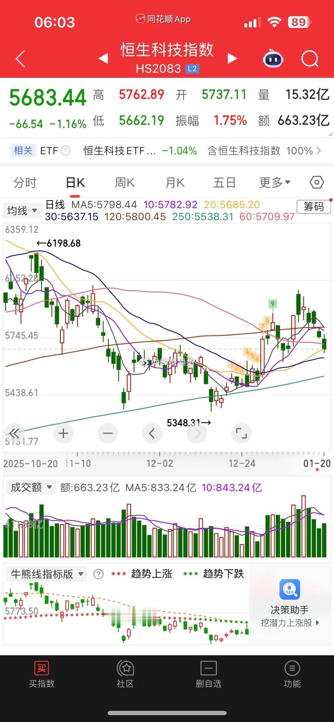 一觉醒来，美股暴跌，美元指数重挫近1%，黄金白银继续飙，纳指金龙指数跌1.4%，