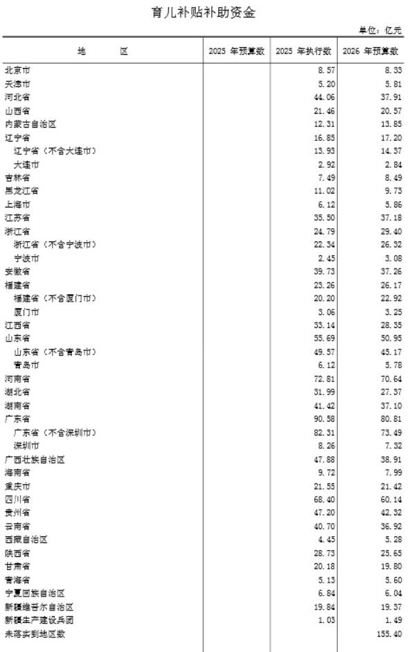 2025年中央财政育儿补贴补助资金总规模为903.58亿元，其中广东获得90.5