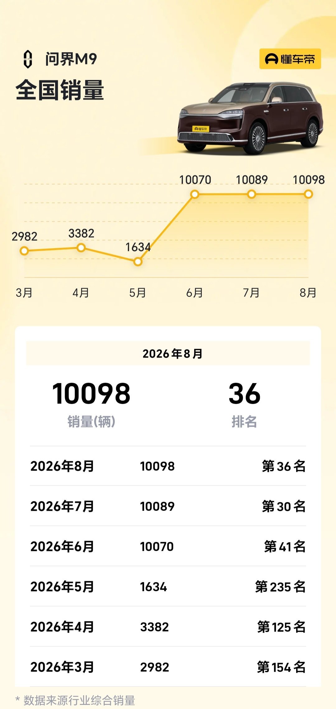 新一代问界 M9 已经连续3个月稳定在1万台了只要这台旗舰能站稳脚跟，我相信随着