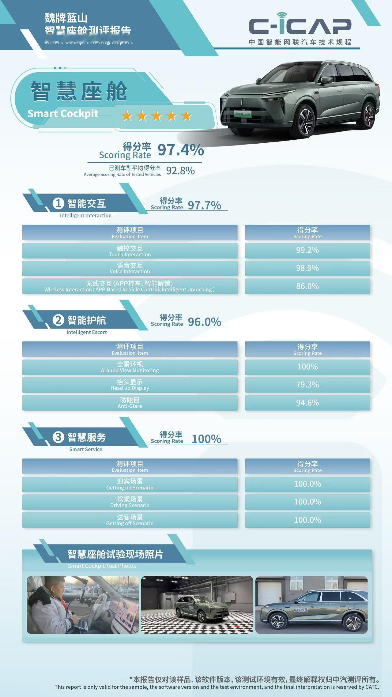 C-ICAP应该是最权威的测试机构之一了，毕竟国家队。行车辅助和泊车辅助都给到了