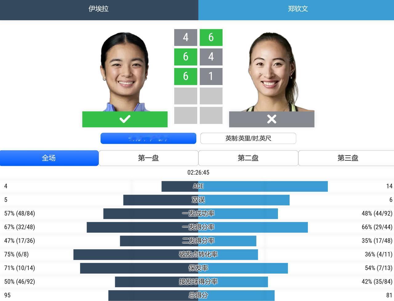 WTA500赛华盛顿站，女单第一轮，郑钦文错失6-4,4-3的领先，最终遭菲律宾