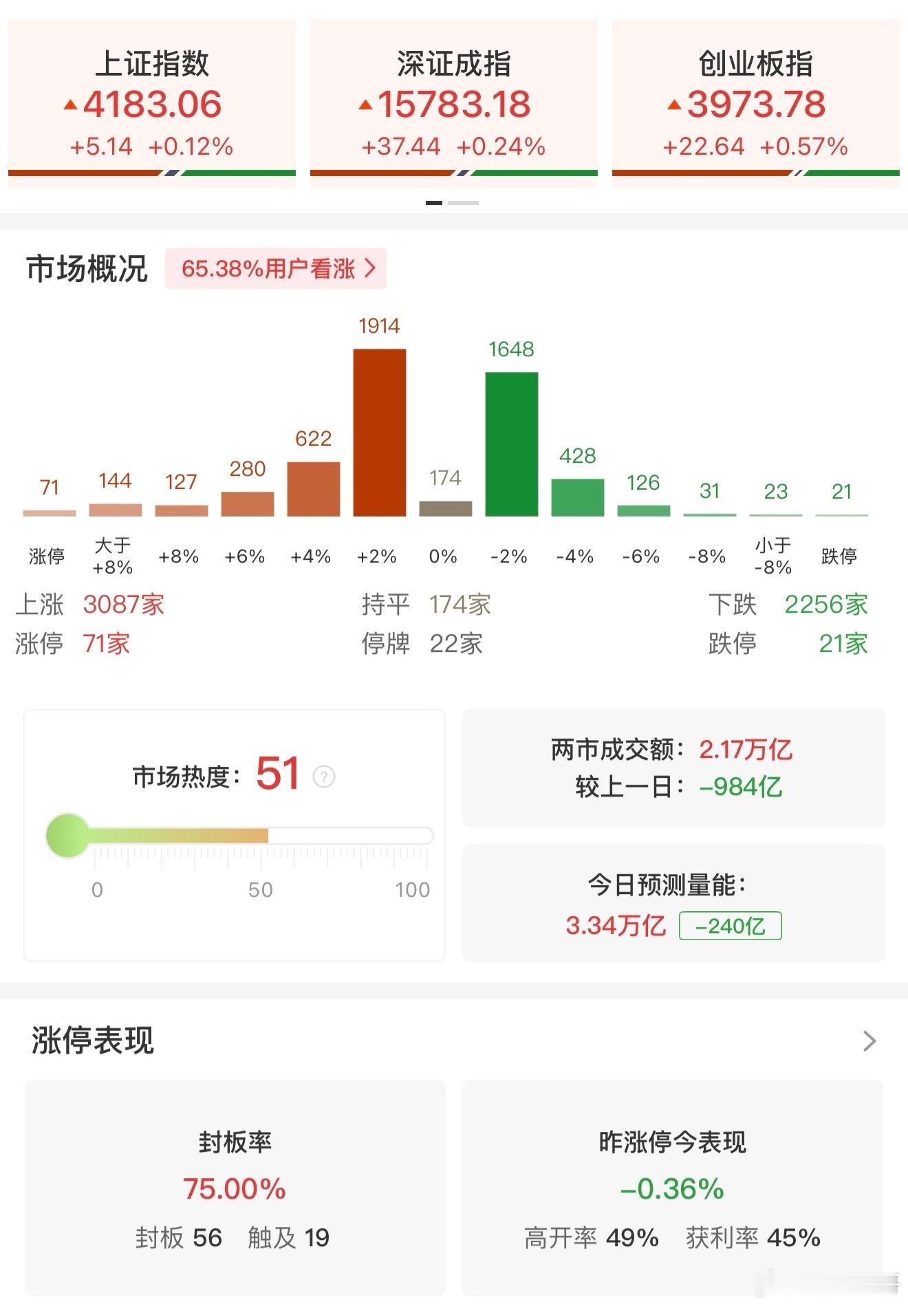 股票【午评：创业板指探底回升涨0.57% 机器人概念集体走强】5月15日，市场早