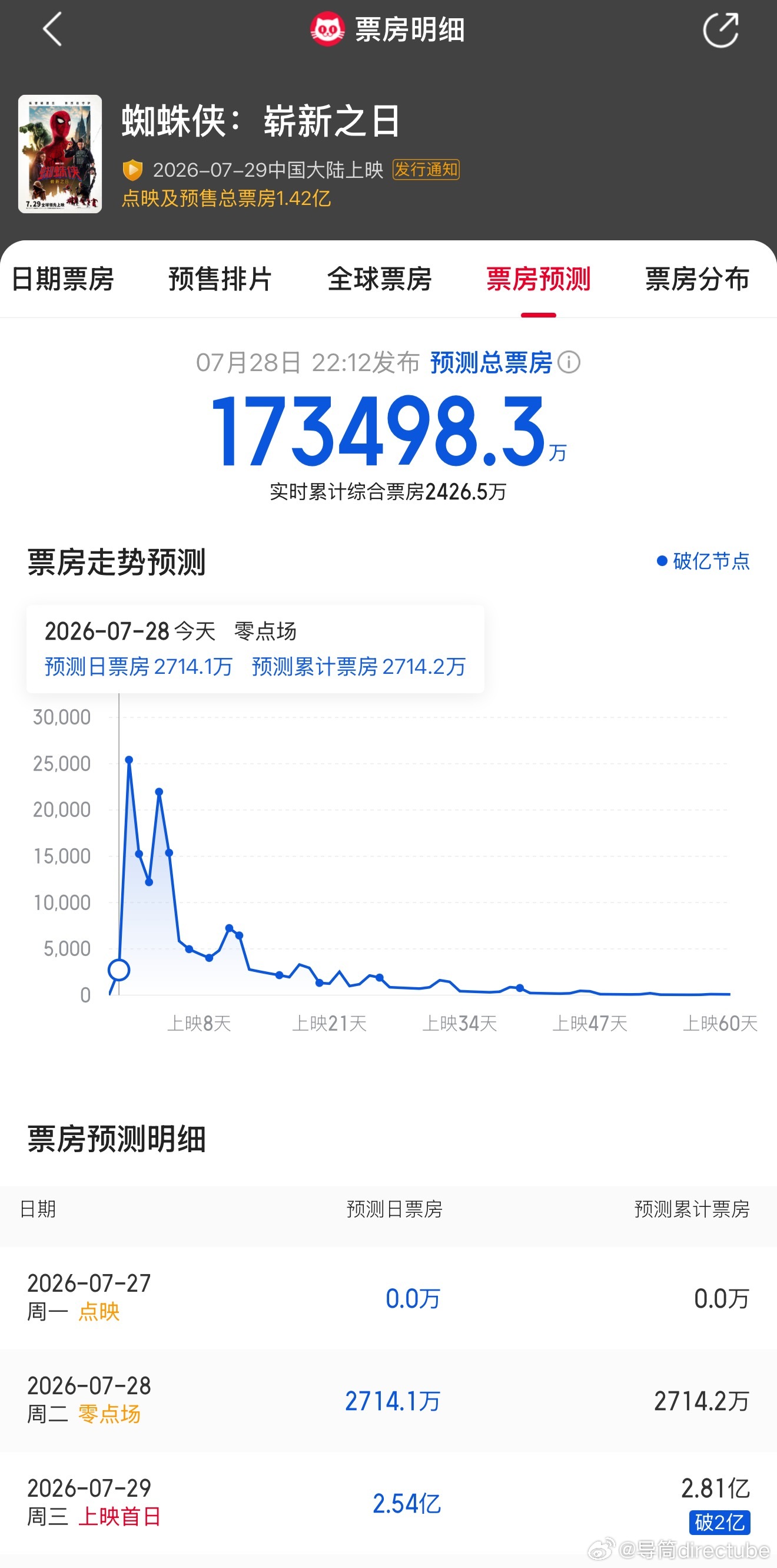 蜘蛛侠崭新之日预测票房超17亿 据猫眼专业版数据，电影《蜘蛛侠：崭新之日》预测票