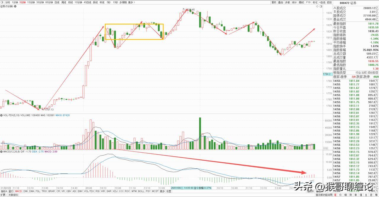券商板块又开始刻意压制节奏，某信超14亿压盘，又是熟悉的节奏，每次市场出现过热，