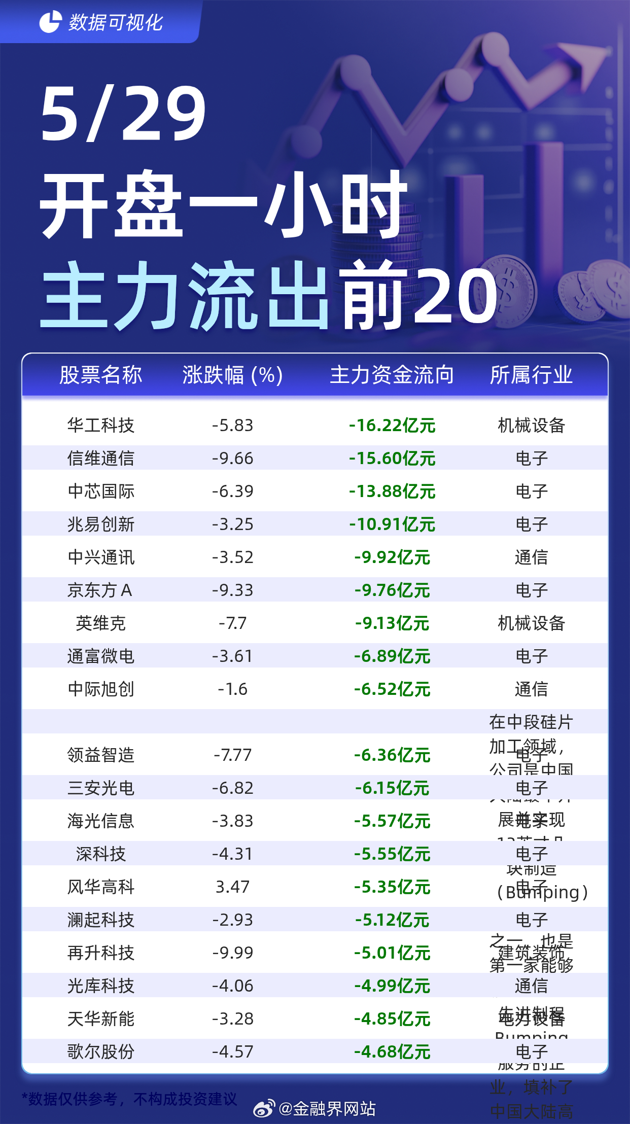 【主力个股资金流出前20：华工科技流出16.22亿元、信维通信流出15.60亿元