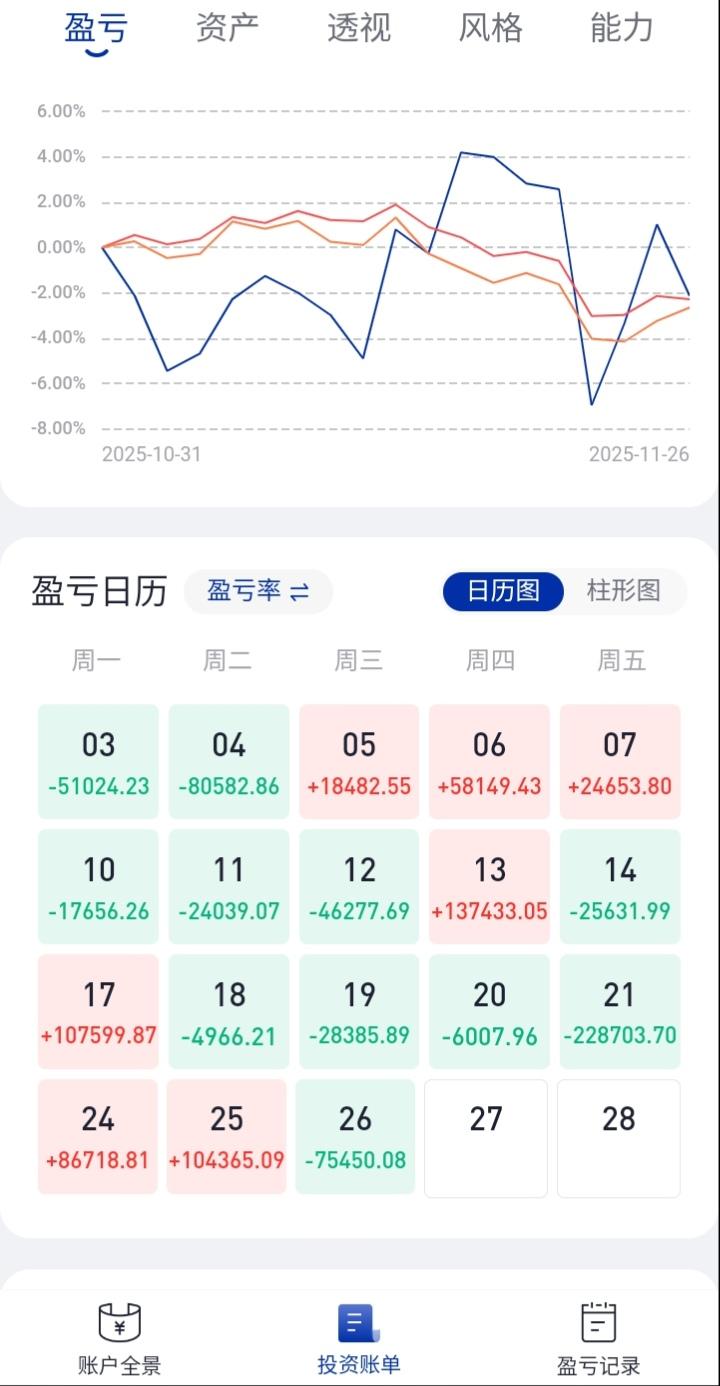 大斗出小斗进，股市没法玩了。
昨天绿了7个多，今天上午最高红了6个，以为今天可以