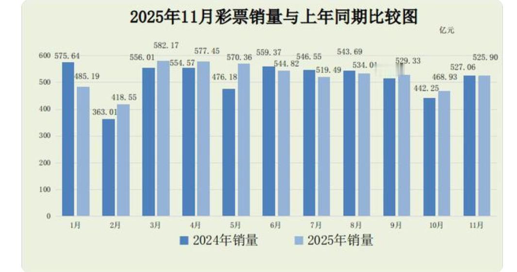 国家财政部公布了今年前11个月的彩票销售数据。
今年1-11月，全国共销售彩票5