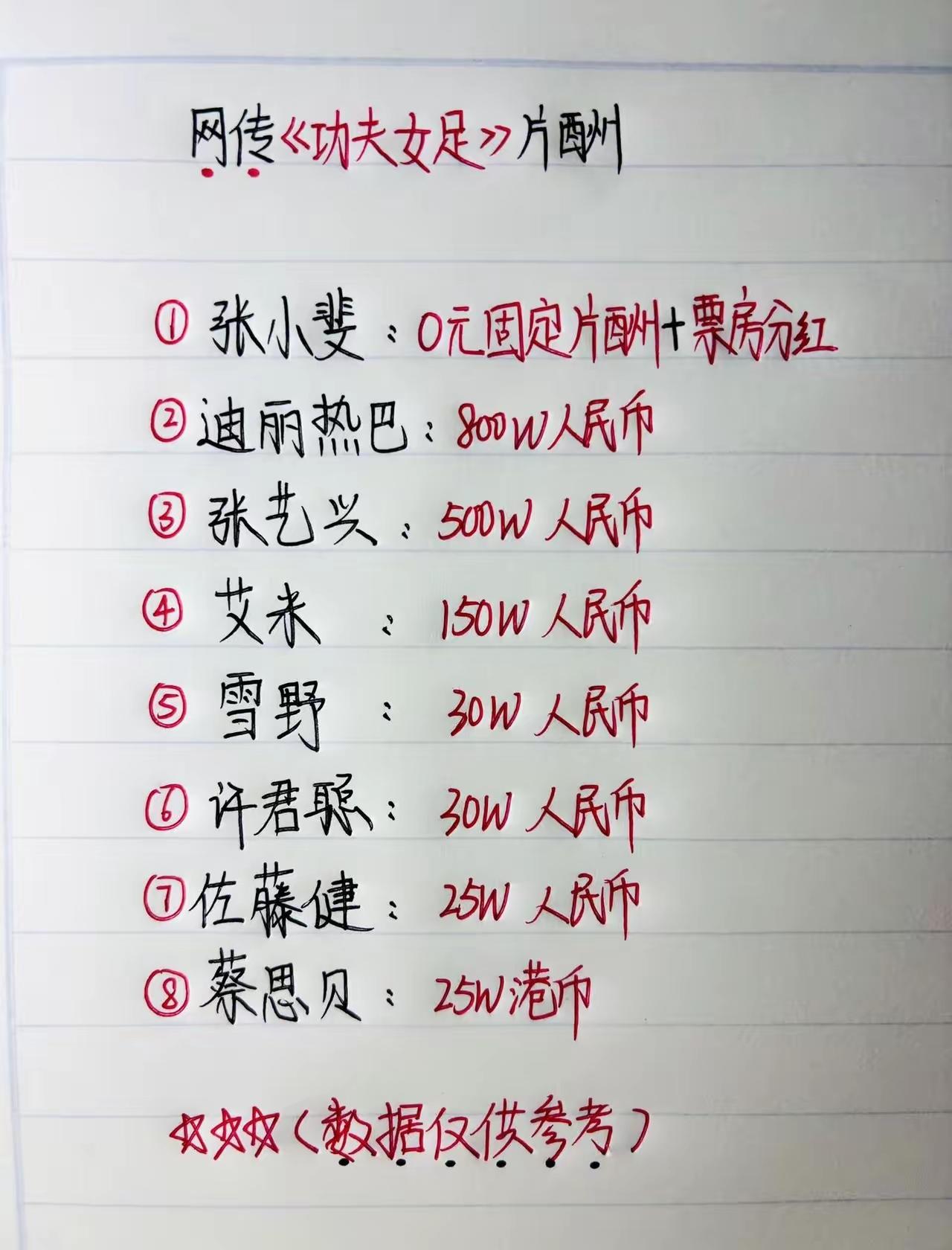 大家猜测下，到底最后谁拿到的片酬是最多的？