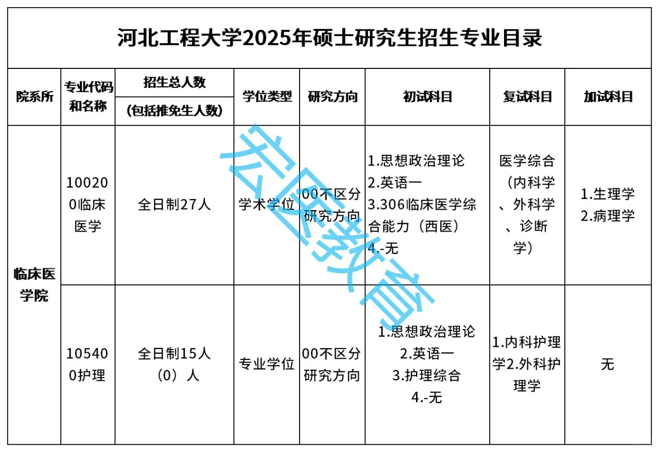 河北工程大学2025考研招生目录！
