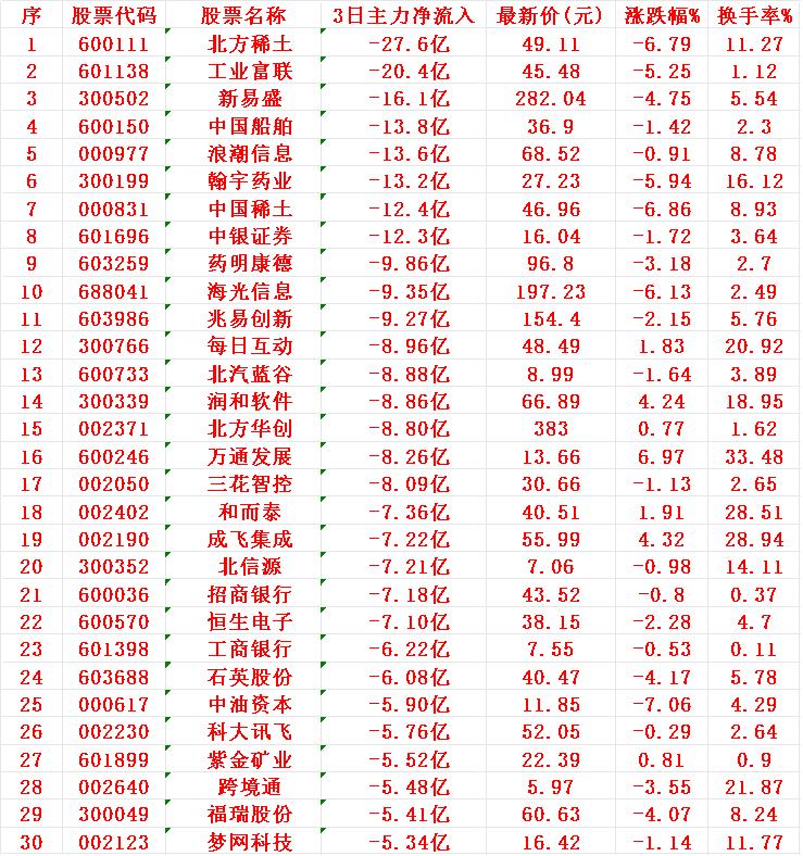 当心！8月27日，前3天主力大幅卖出的名单

序 名称 3日主力净流入
1 北方