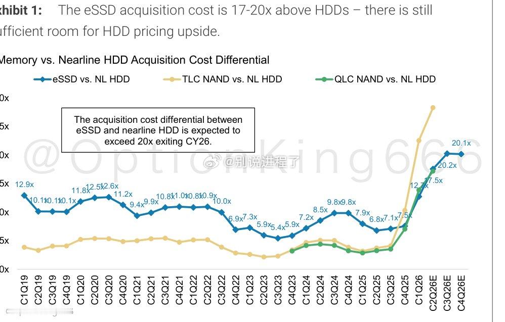 企业级 SSD 采购成本比近线硬盘高出 17 倍至 20 倍，并将根据摩根士丹利