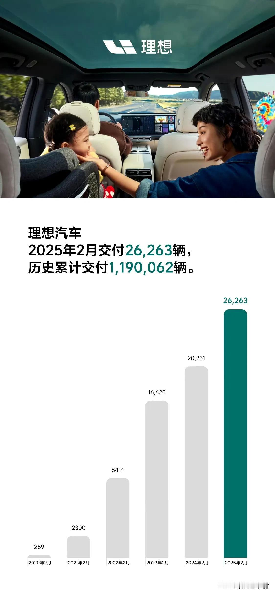 刚刚，理想汽车官方发布2月交付数据。2025年2月，理想汽车交付新车26263辆