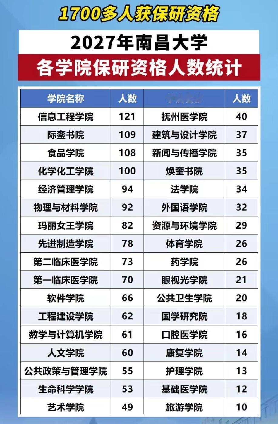 有钱就是好呀！南昌大学玛利女王学院保研名额高达82人，比例最高吧？
一共有170