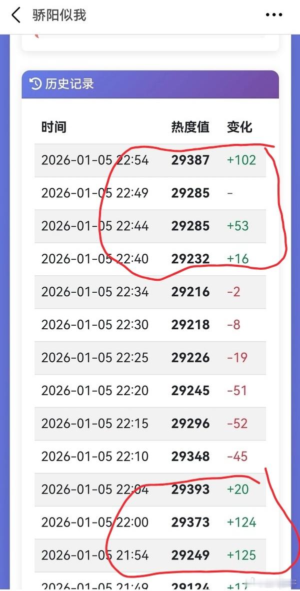 骄阳似我这热度是真的有意思，每天晚上10点后都能跳一次增加120多热度，快11点