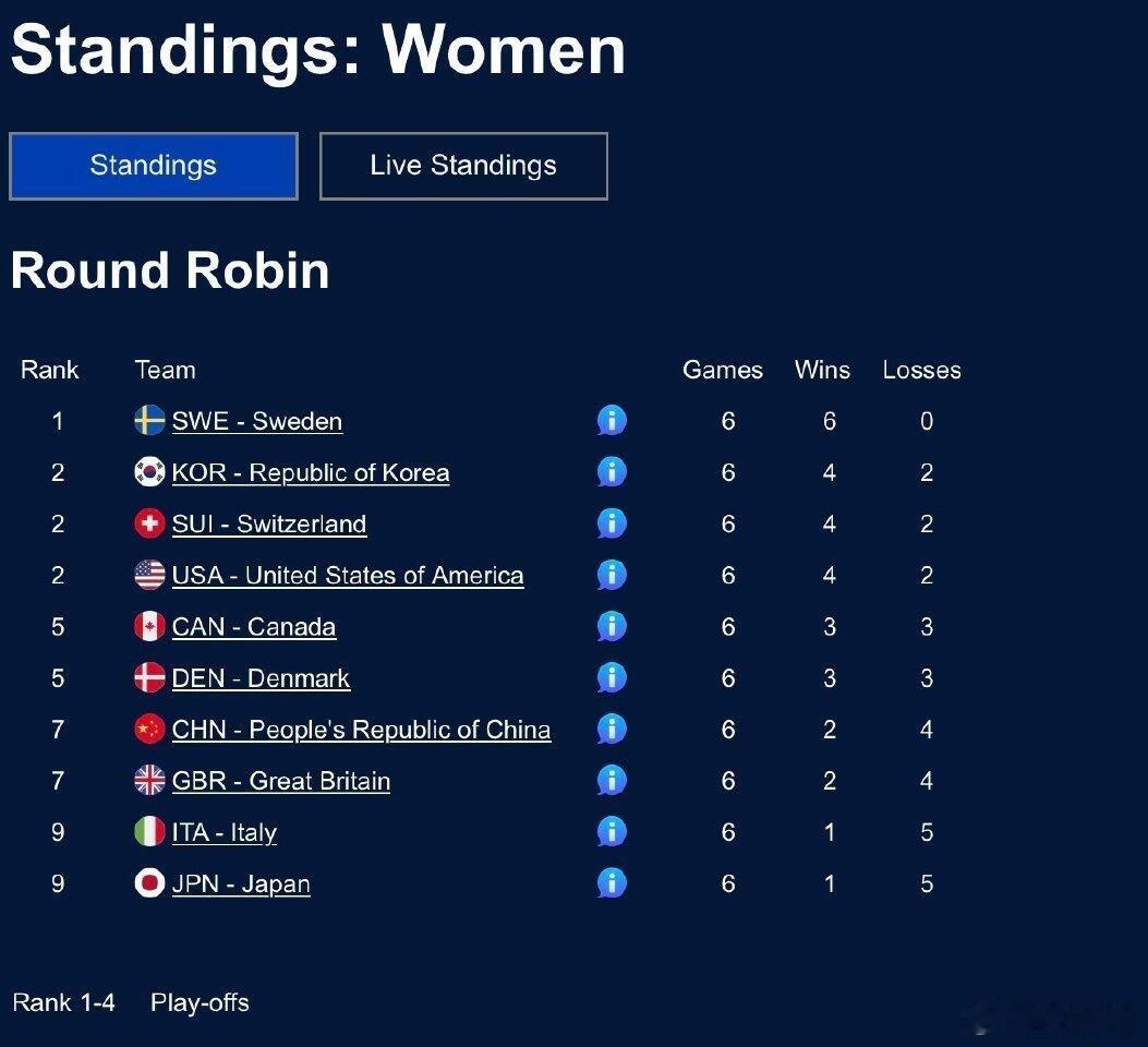 中国冰壶女队9比10不敌韩国跌宕起伏，力挽狂澜！中国冰壶女队在循环赛中对阵韩国，