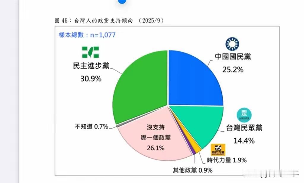 创建台湾“统一党”的机会来了
    刚刚，台湾各政党支持率出炉了！
   台湾