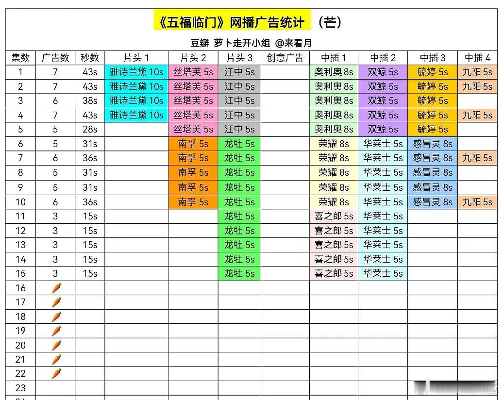 《五福临门》0广好多集了，于正还没和广告商谈好吗[笑cry][笑cry][笑cr