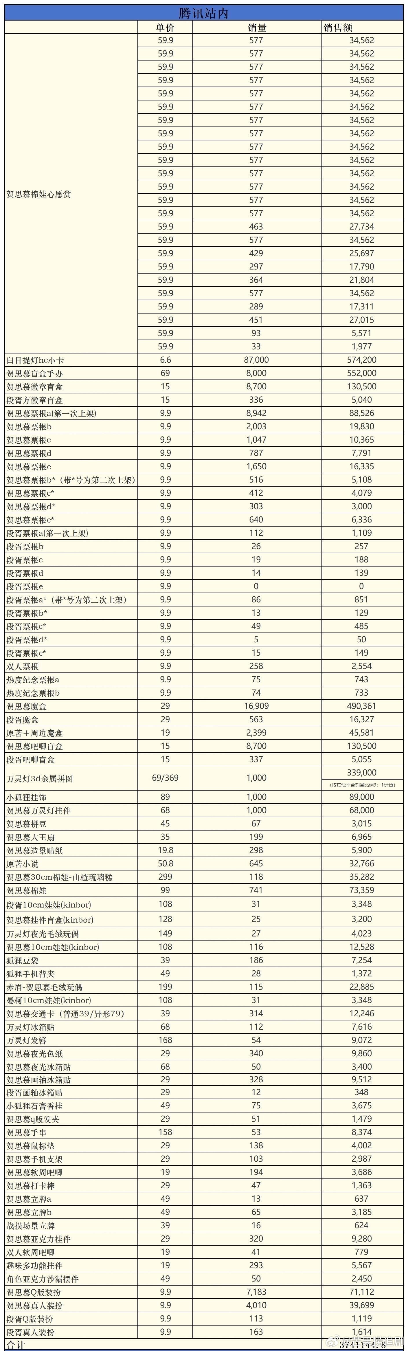 迪丽热巴《白日提灯》开播九天，周边销售额已破千万，粉丝贡献云包场500万元，抽卡