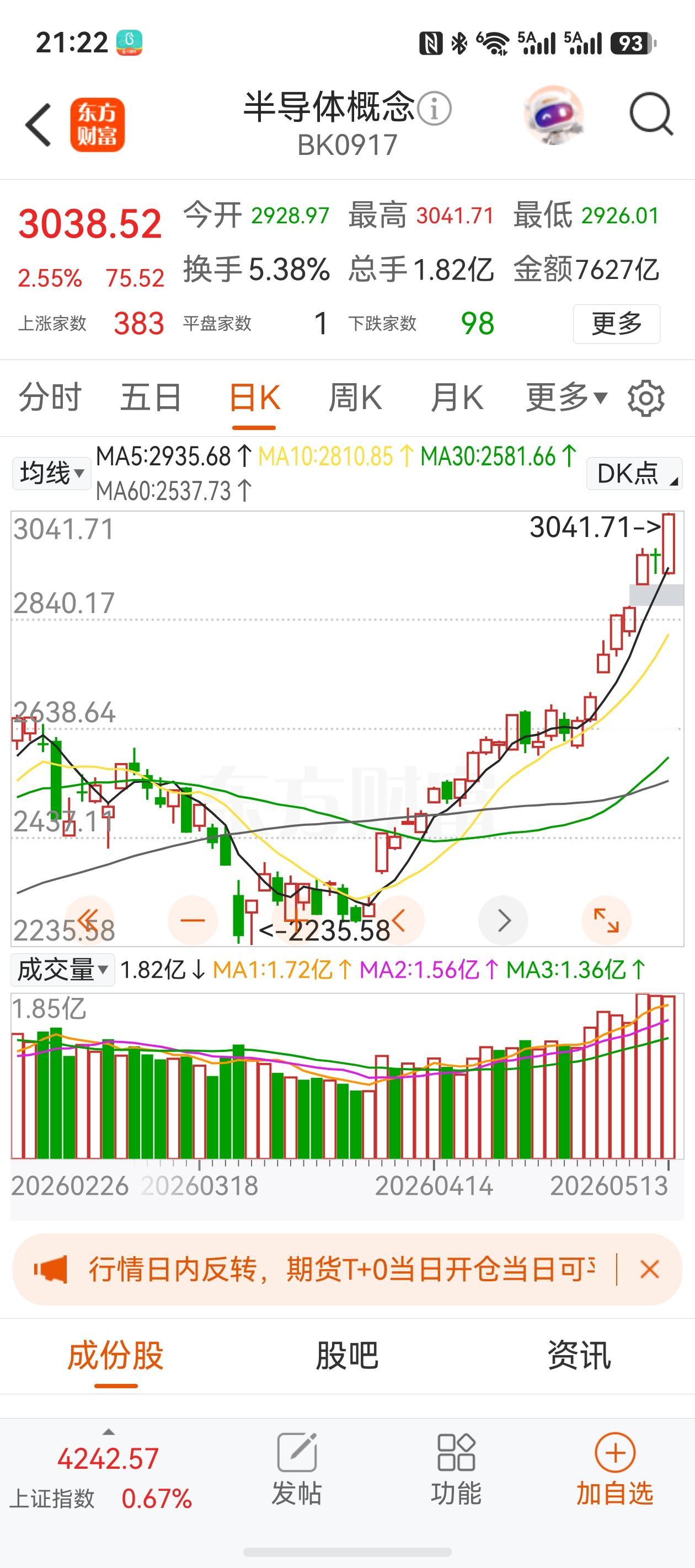 半导体正式进入主升浪，加速行情来袭！
半导体板块今日强势大涨，放量突破布林线上轨