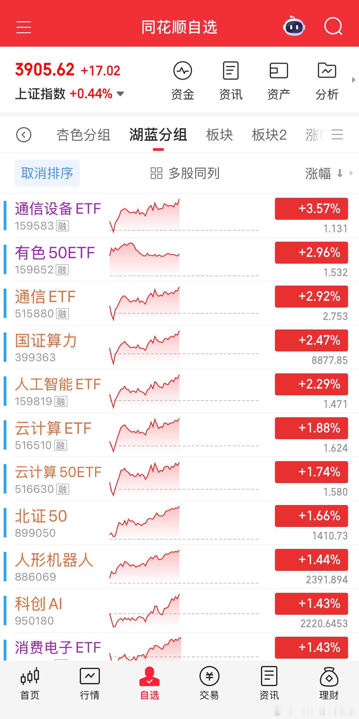 CPO不错，再看看是否站稳，回落到哪里。 