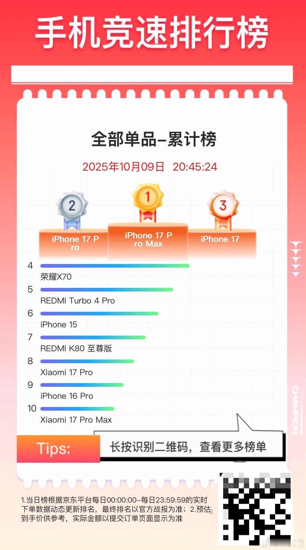 今年双十一开始了，目前销量TOP3手机🏅iPhone 17 Pro Max🥈