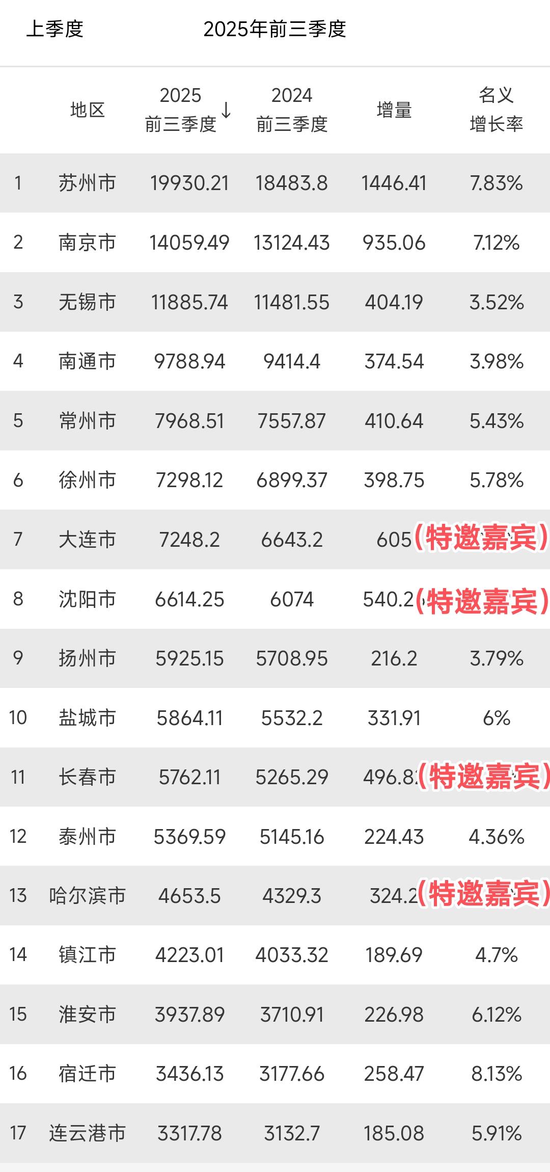 看2025年前三季度gdp宿迁高于连云港，增量也是高于连云港，这样看来人口数量更