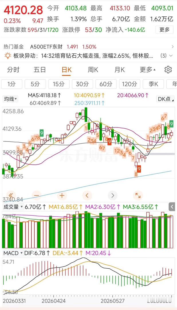 更新数据中信中证500减空400，净空5581沪深300加空1067，净空139