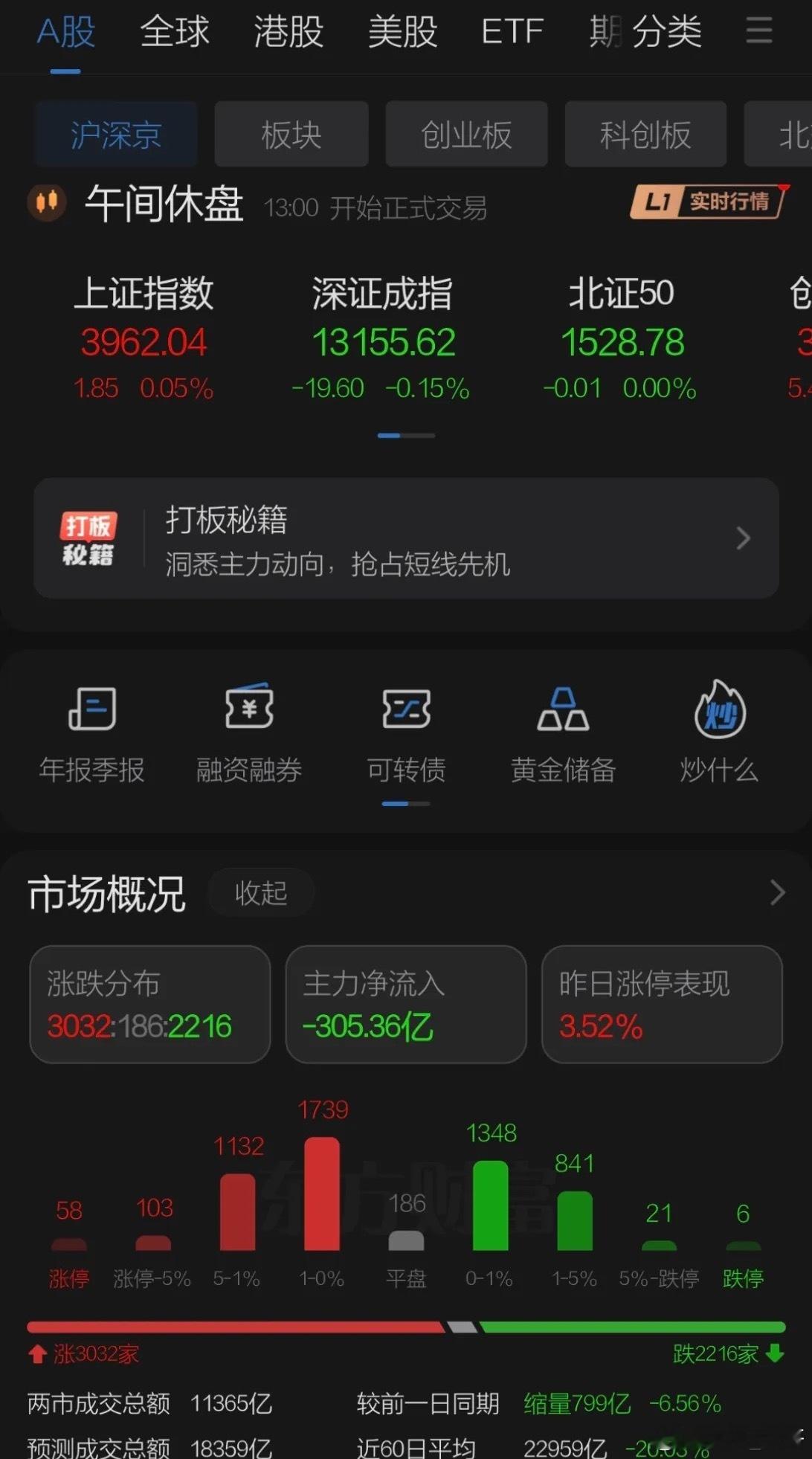 热点上近期表现不佳大涨超过五个点的个股只有百家出头，大部分个股都是弱势中抵抗。但