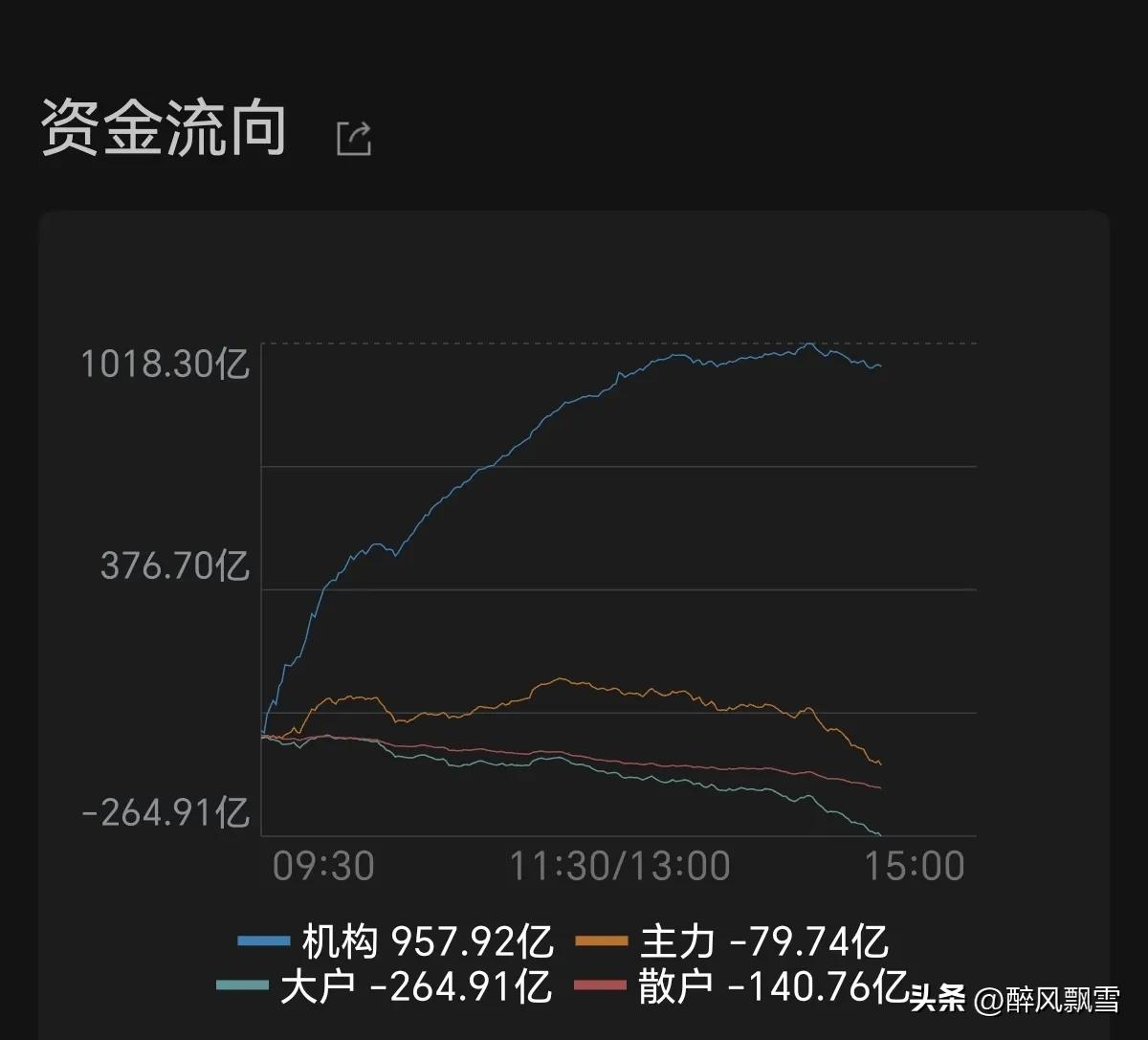 6月3日 盘中
14：30
连续3日市场呈机构主导结构性行情，今天指数小幅收红但