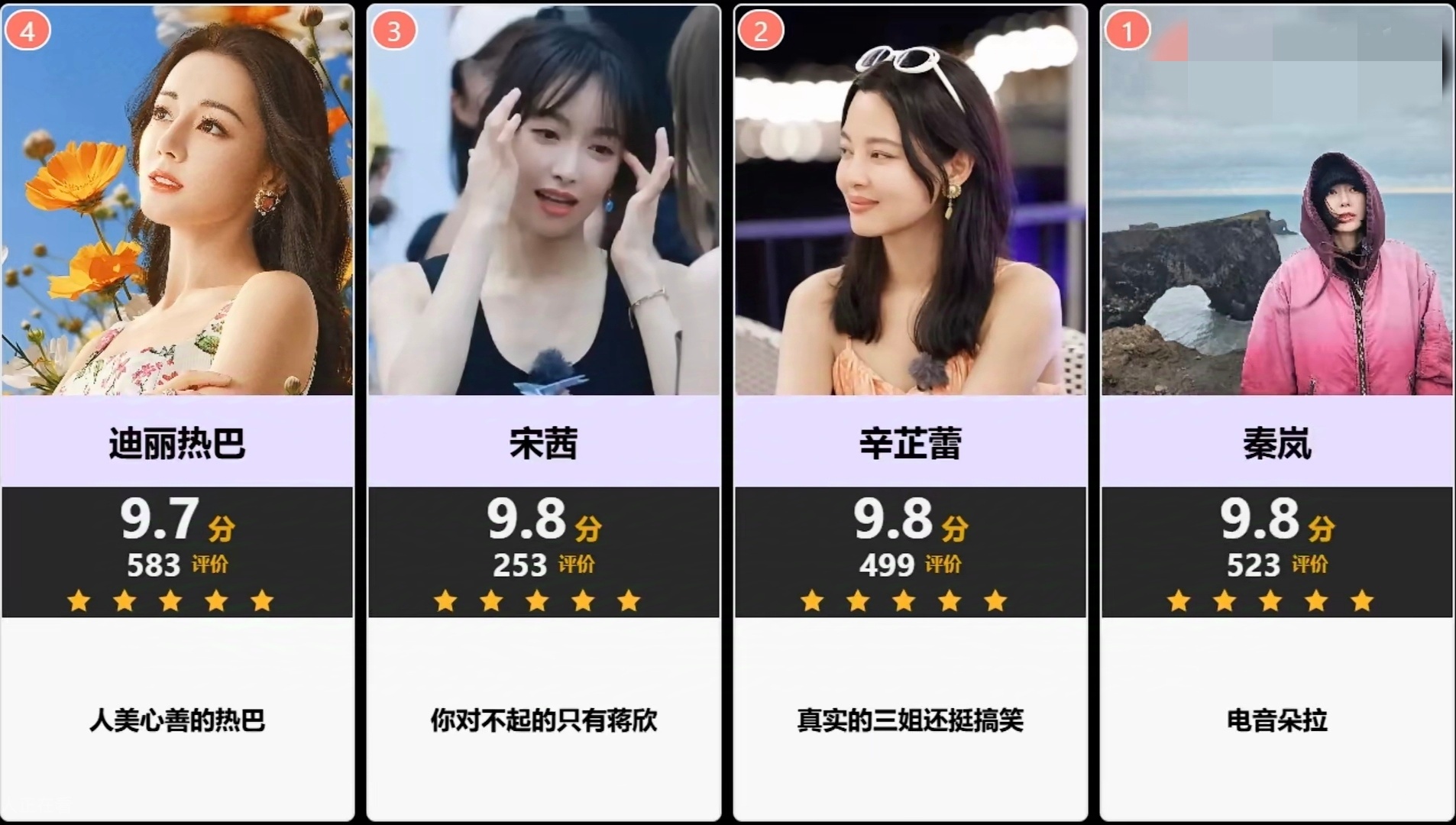 虎扑花儿与少年各嘉宾评分榜：整个花少嘉宾人数四十人，宋茜9.8分排前三！亮点评语