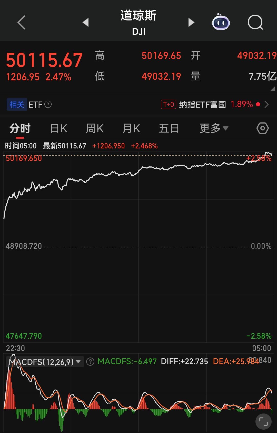 隔夜美股迎来强势反弹，三大指数全线大涨，叠加大宗商品期货、金属现货同步止跌企稳，