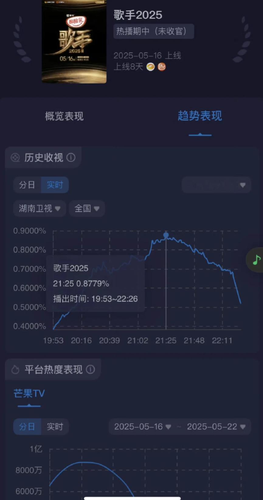 奔跑吧提档七点半播张丹阳是不是有点自食恶果了，马嘉祺来的那一期歌手创造收视新高，