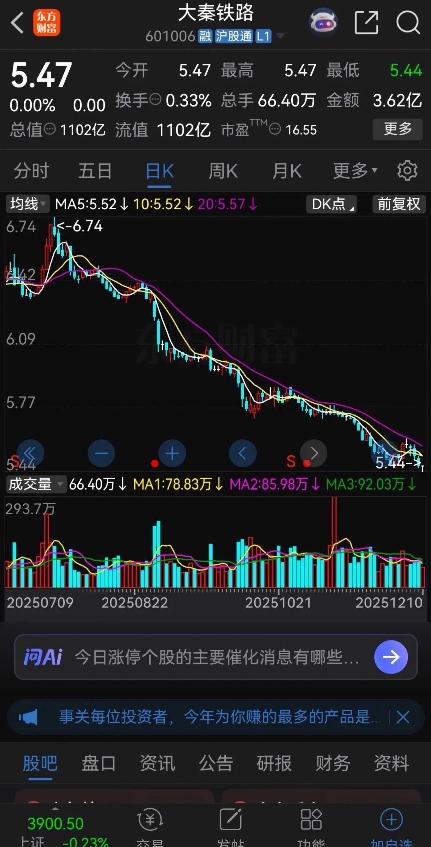 买了大秦铁路的股民眼睛能哭瞎！今天大秦铁路再次创出新低，盘中最低跌到了5.44元