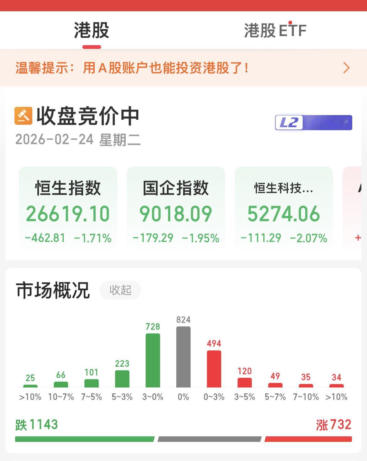 港股收盘：三大指数集体调整，整体跌幅明显，内险股领跌，市场仍在磨底！

恒生指数