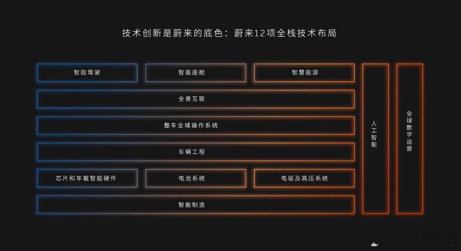 这个月 NIO IN 2024 需要消化的内容会很多，大致上还是围绕蔚来12项全