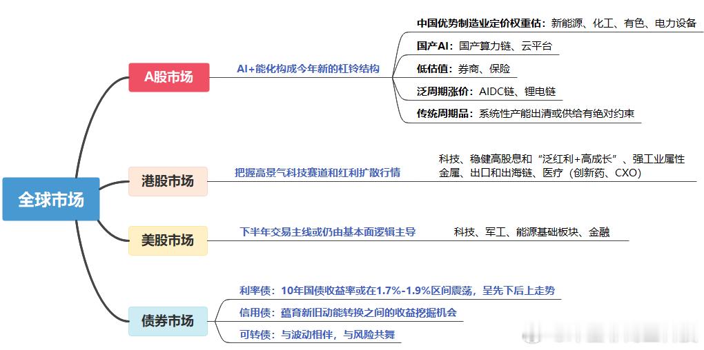 中信证券发布的2026年下半年投资全景图，A股市场，Agentic AI驱动需求